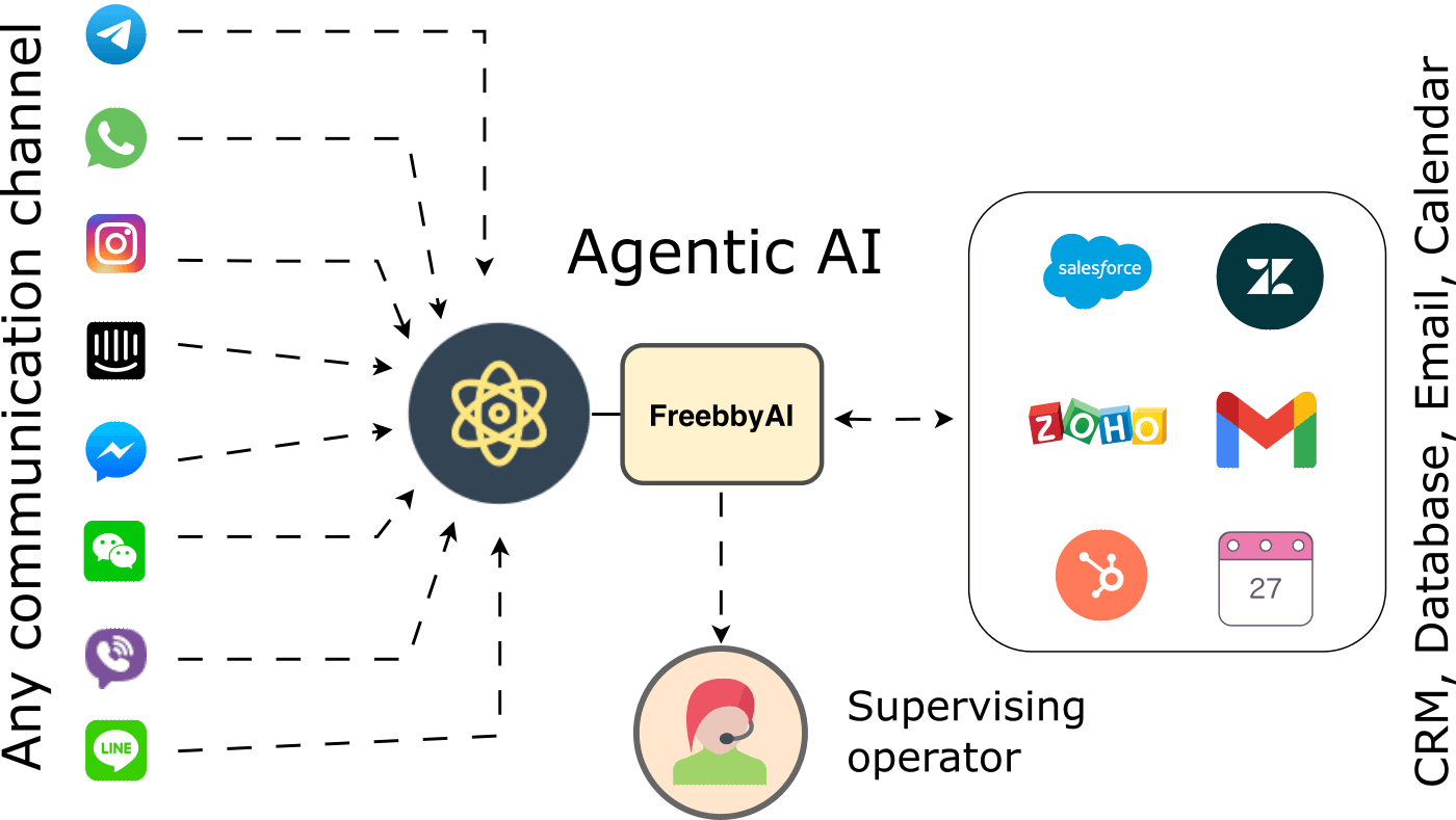 Understanding Freebby: AI-Powered Business Communication System